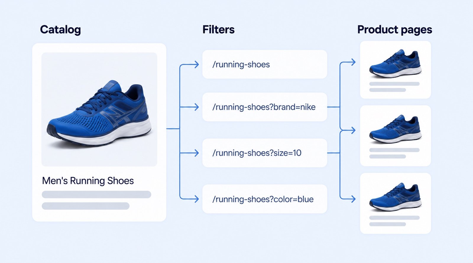An ecommerce catalog branches into category, brand, size and color filter URLs leading to similar product pages.