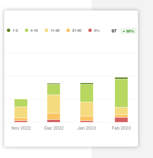 Organic signups performance chart from PageTraffic's published SaaS SEO case study